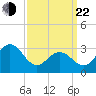 Brigantine Channel tide chart for Saturday, March 22, 2025