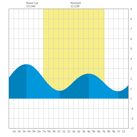 Brigantine Channel tide chart for Sunday, March 23, 2025