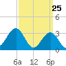 Brigantine Channel tide chart for Tuesday, March 25, 2025