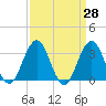 Brigantine Channel tide chart for Friday, March 28, 2025