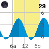 Brigantine Channel tide chart for Saturday, March 29, 2025