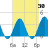 Brigantine Channel tide chart for Sunday, March 30, 2025