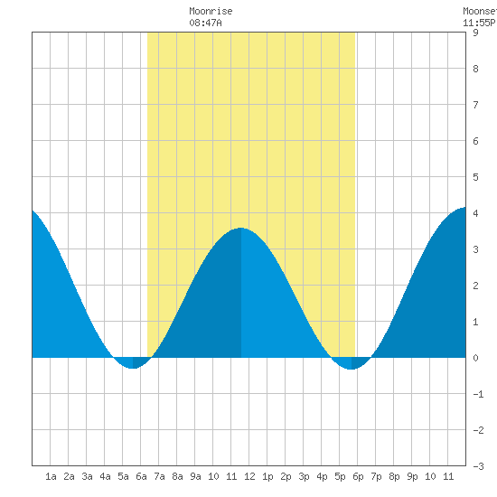 Brigantine Channel tide chart for Tuesday, March 4, 2025