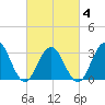 Brigantine Channel tide chart for Tuesday, March 4, 2025