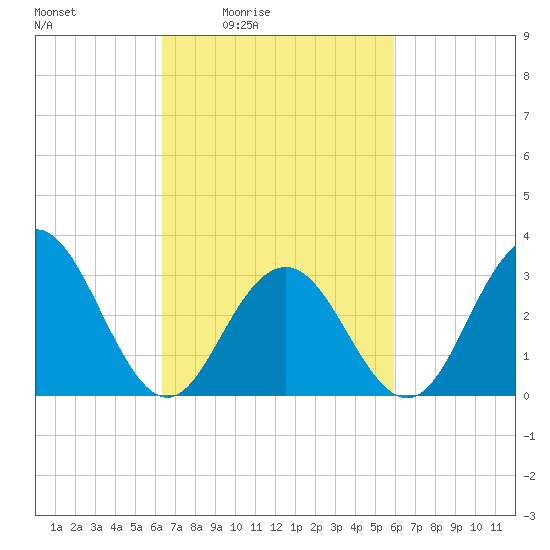 Brigantine Channel tide chart for Wednesday, March 5, 2025
