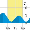 Brigantine Channel tide chart for Friday, March 7, 2025