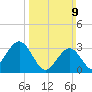Brigantine Channel tide chart for Sunday, March 9, 2025