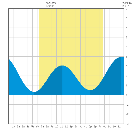 Brigantine Channel tide chart for Wednesday, April 16, 2025