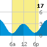 Brigantine Channel tide chart for Thursday, April 17, 2025