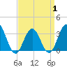 Brigantine Channel tide chart for Tuesday, April 1, 2025