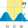 Brigantine Channel tide chart for Wednesday, April 23, 2025