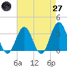Brigantine Channel tide chart for Sunday, April 27, 2025