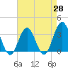 Brigantine Channel tide chart for Monday, April 28, 2025