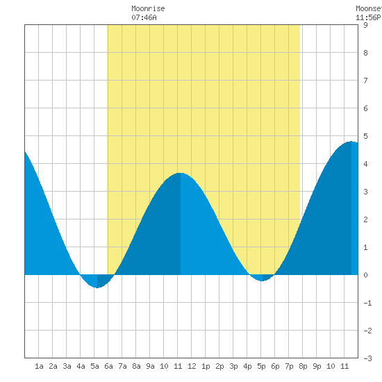 Brigantine Channel tide chart for Wednesday, April 30, 2025