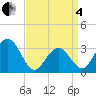Brigantine Channel tide chart for Friday, April 4, 2025
