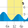 Brigantine Channel tide chart for Saturday, April 5, 2025