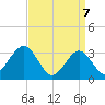 Brigantine Channel tide chart for Monday, April 7, 2025