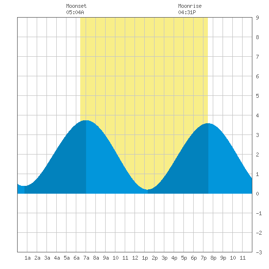 Brigantine Channel tide chart for Wednesday, April 9, 2025