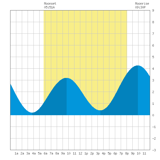 Brigantine Channel tide chart for Tuesday, May 13, 2025