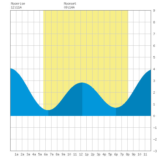 Brigantine Channel tide chart for Saturday, May 17, 2025