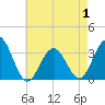 Brigantine Channel tide chart for Thursday, May 1, 2025