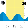 Brigantine Channel tide chart for Tuesday, May 20, 2025