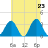Brigantine Channel tide chart for Friday, May 23, 2025
