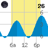 Brigantine Channel tide chart for Monday, May 26, 2025