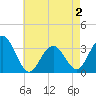Brigantine Channel tide chart for Friday, May 2, 2025