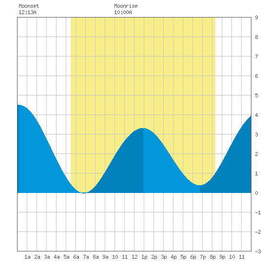 Brigantine Channel tide chart for Saturday, May 31, 2025