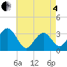 Brigantine Channel tide chart for Sunday, May 4, 2025