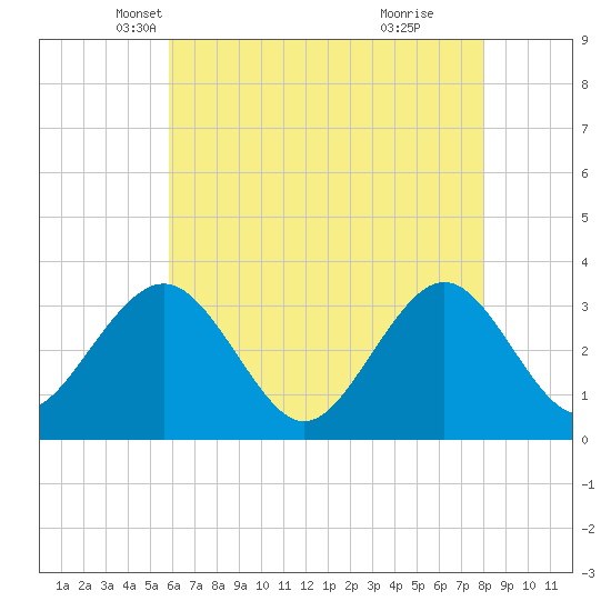 Brigantine Channel tide chart for Wednesday, May 7, 2025