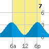 Brigantine Channel tide chart for Wednesday, May 7, 2025