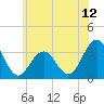 Brigantine Channel tide chart for Thursday, June 12, 2025