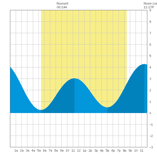 Brigantine Channel tide chart for Saturday, June 14, 2025