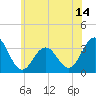 Brigantine Channel tide chart for Saturday, June 14, 2025