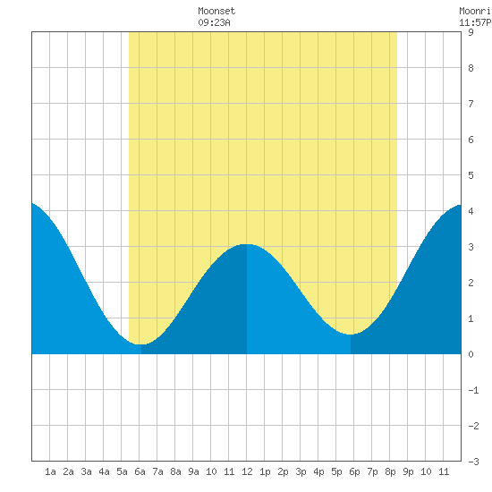Brigantine Channel tide chart for Sunday, June 15, 2025