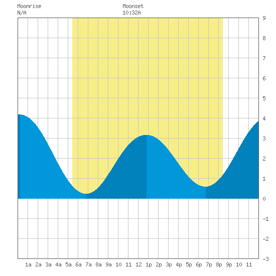 Brigantine Channel tide chart for Monday, June 16, 2025