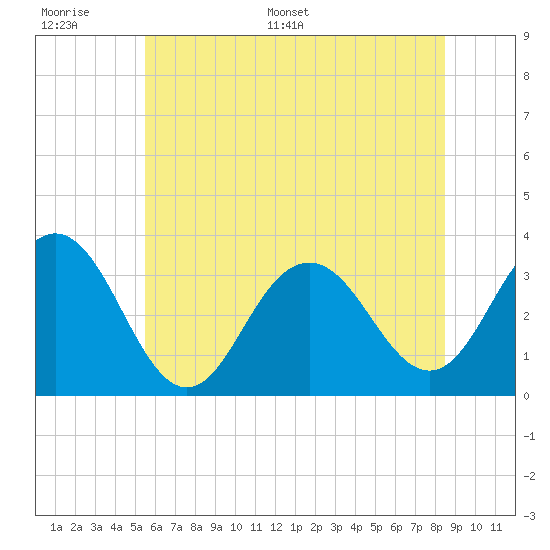 Brigantine Channel tide chart for Tuesday, June 17, 2025