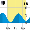 Brigantine Channel tide chart for Wednesday, June 18, 2025