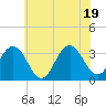 Brigantine Channel tide chart for Thursday, June 19, 2025
