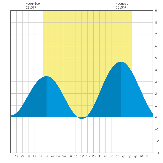 Brigantine Channel tide chart for Sunday, June 22, 2025