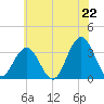 Brigantine Channel tide chart for Sunday, June 22, 2025