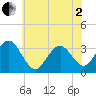 Brigantine Channel tide chart for Monday, June 2, 2025