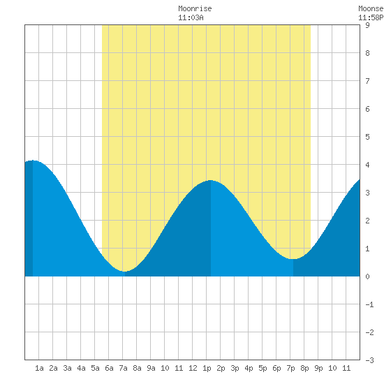 Brigantine Channel tide chart for Monday, June 30, 2025