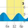 Brigantine Channel tide chart for Tuesday, June 3, 2025
