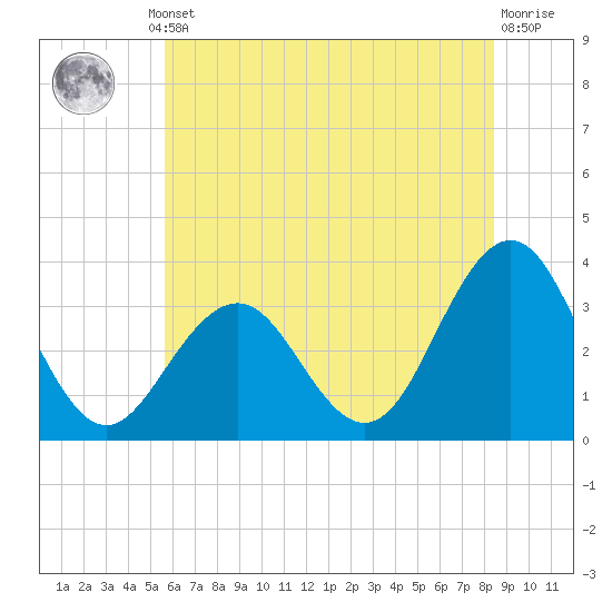 Brigantine Channel tide chart for Thursday, July 10, 2025