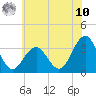 Brigantine Channel tide chart for Thursday, July 10, 2025