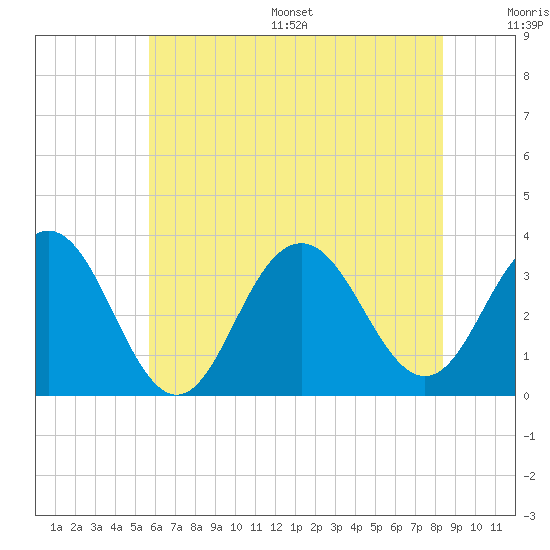 Brigantine Channel tide chart for Wednesday, July 16, 2025