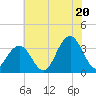 Brigantine Channel tide chart for Sunday, July 20, 2025